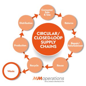 Supply Chain a circuito chiuso
