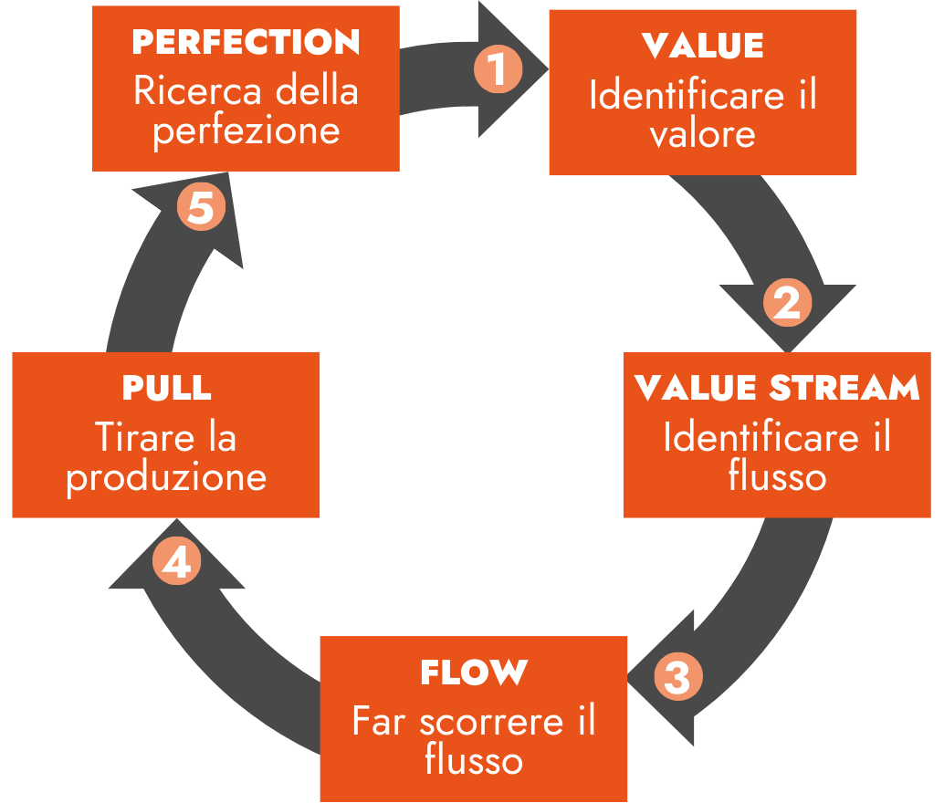 I 7 Muda della Lean Production: Elimina gli Sprechi