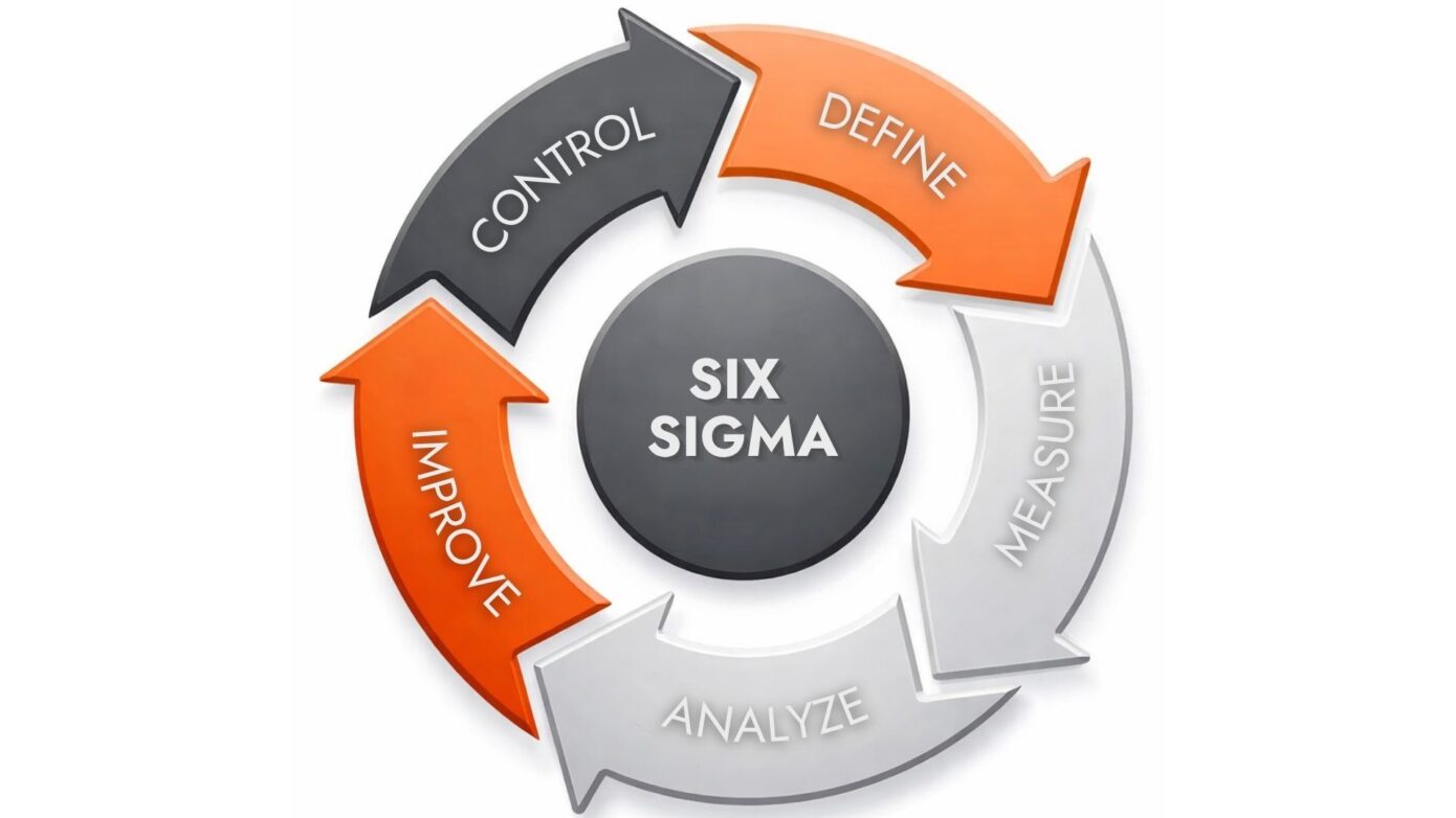 Diagramma circolare del metodo Lean Six Sigma Nella Gestione del Personale In Logistica con le cinque fasi del framework DMAIC: Define (Definire), Measure (Misurare), Analyze (Analizzare), Improve (Migliorare) e Control (Controllare) disposte attorno a un nucleo centrale.
